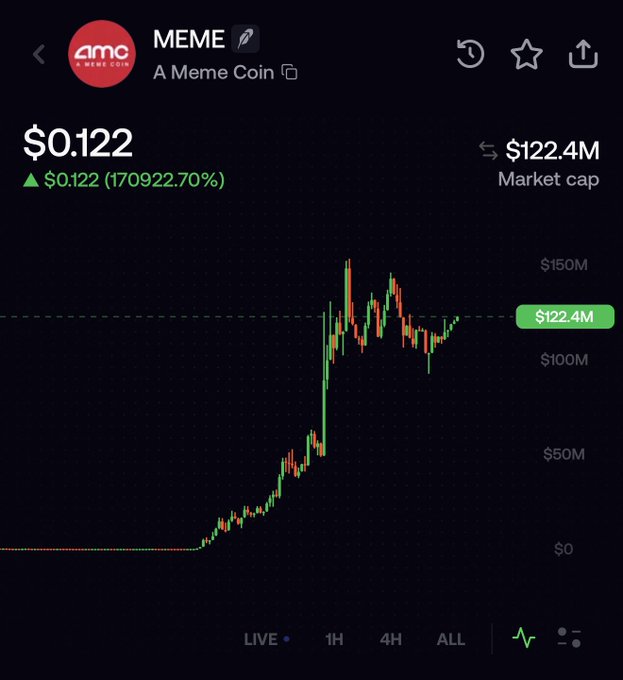 A mobile app screenshot displays the AMC Meme coin ($MEME) trading at $0.122 with a market cap of $122.4M, showing a dramatic candlestick chart surge of 170,922.70% on the "ALL" timeframe. The chart visually confirms the post's claim of a near-vertical rally from $0 to roughly $150M market cap in under 24 hours, illustrating the explosive growth narrative being shared.