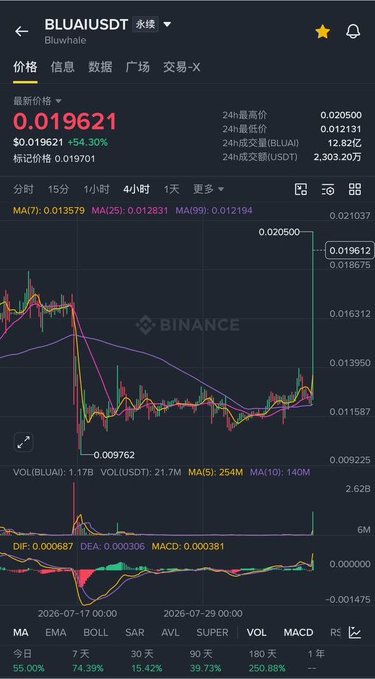 A Binance price chart for the BLUAIUSDT token showing a recent price of $0.019621, up 54.30%, with candlesticks illustrating a sharp drop to $0.009762 followed by a quick rebound. The chart visually supports the post's warning about volatile pumps and dumps, showing how the token surged rapidly before a steep decline.