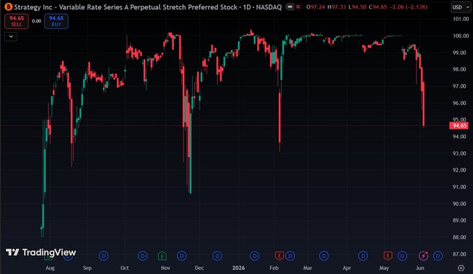 "The story being told here is that the assumptions behind $STRC are starting to weaken."