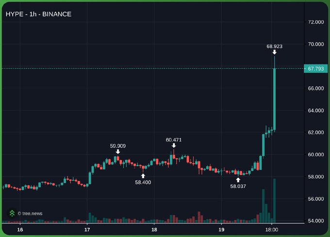 A 1-hour Binance candlestick chart for HYPE showing a sharp price spike to 68.923 from around 58.037-60.471 range, with notable points labeled at 58.400 and 60.471.