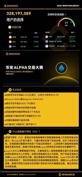 Binance daily news infographic dated 2026/08/24 featuring market data, fear and greed index at 77 (greed), top cryptocurrencies (BNB, BTC, ETH, SPK, MORPHO, PENGU), and information about data availability (DA).