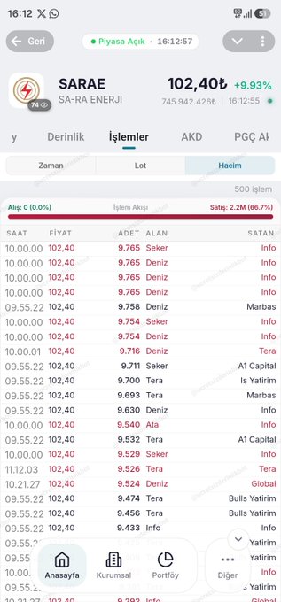 A mobile trading screenshot shows SARAE (SA-RA ENERJİ) stock trading at 102.40₺ with a +9.93% gain, displaying a transaction list where most lots are hitting the upper price ceiling ("Tavan") with buyers concentrated among a few names like Deniz and Tera. The image visually supports the post's observation about lots repeatedly hitting the ceiling and concentrated hand-changing at the upper limit.