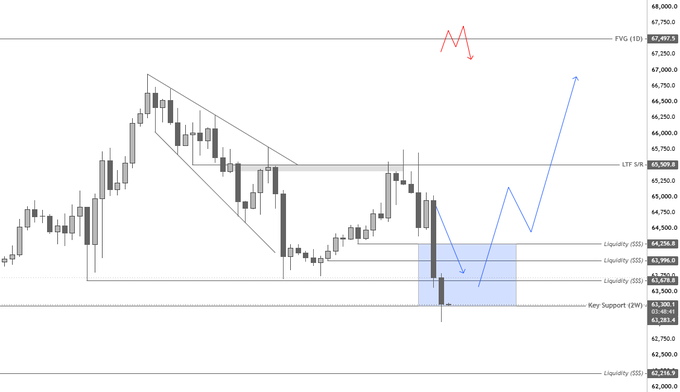 A candlestick chart of $BTC/USD on a 1-day timeframe, showing a recent price dip into a highlighted Key Support zone near 63,491.41, surrounded by liquidity levels at 64,268.8 and 62,685.9, with a trading plan suggesting a bounce toward 65,959.8 if 63.3k holds or a drop to 62.2k-61.2k if it breaks.