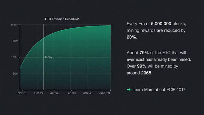 A chart titled 'ETC Emission Schedule' showing mining rewards over time, noting that every Era of 5,000,000 blocks reduces mining rewards by 20%, with about 79% of ETC already mined.