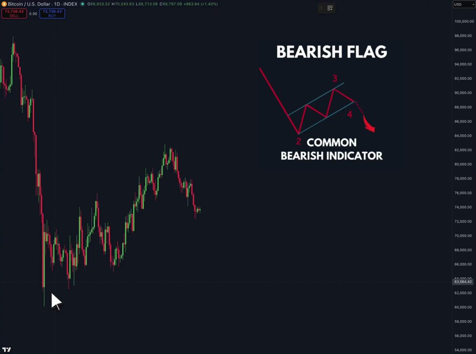 The image shows a chart displaying a bearish flag along with some text that describes its characteristics. A bearish flag forms when price consolidates upward inside a parallel channel after a sharp drop, then breaks down to continue the move. The pattern is one of the most reliable continuation signals in technical analysis. The image also contains several cryptocurrency symbols, such as "BTC", which are usually used to represent Bitcoins, a type of digital currency that operates on a decentralized network powered by blockchain technology.