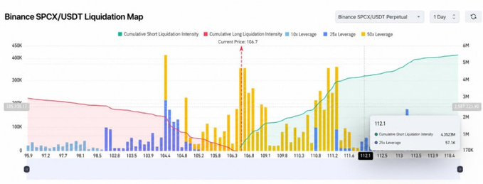 A Binance SPCX/USDT liquidation map displays 1-day liquidation intensity data, showing a current price of $106.7 with the largest liquidation cluster concentrated around the $107-$108 range, alongside cumulative short liquidation intensity of 4.382M and 25x leverage value of 57.3M—visually supporting the post's claim that SPCX lacks bullish momentum amid a $12M net outflow.