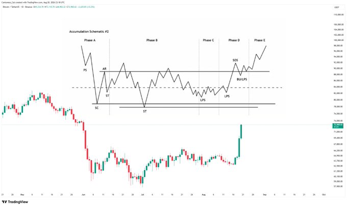 A TradingView daily Bitcoin/USD chart with annotations illustrating Wyckoff's "Accumulation Schematic #2," marking key phases (A–E), the Preliminary Support (PS), Selling Climax (SC), Spring (ST), Last Point of Support (LPS), and a confirmed Sign of Strength (SOS) breakout above the 99,200 resistance near the 100,000 price level.
