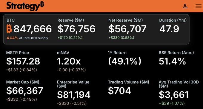 A dashboard from Strategy.com displays real-time Bitcoin holdings and MSTR stock metrics, showing the company holds 847,666 BTC (4.04% of total supply) valued at a $76,756M reserve, with MSTR trading at $157.28, an mNAV of 1.20x, and a market cap of $66,367M—reflecting the recent purchase of 1,665 additional BTC at an average price of $75,437.