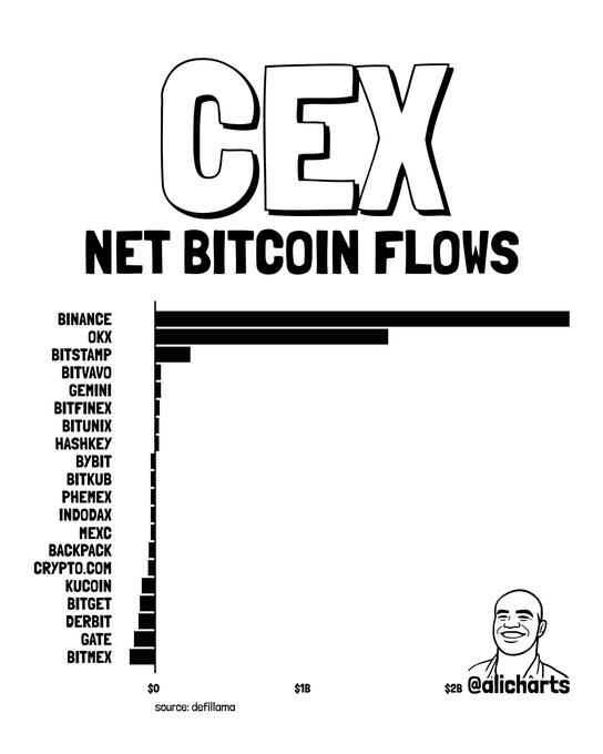 The image is a bar chart titled "CEX NET BITCOIN FLOWS" (sourced from DefiLlama) showing that Binance led exchange Bitcoin inflows at approximately $2.5B+, followed by OKX at around $1.5B, with most other exchanges (Bitstamp, Bitfinex, Bybit, etc.) showing minimal or negative net flows. This visualization supports the post's point that the 27% Bitcoin rally was spot-driven rather than leverage-driven, as the heavy net inflows into major spot exchanges like Binance and OKX indicate genuine buying pressure rather than leveraged perpetual futures positioning.
