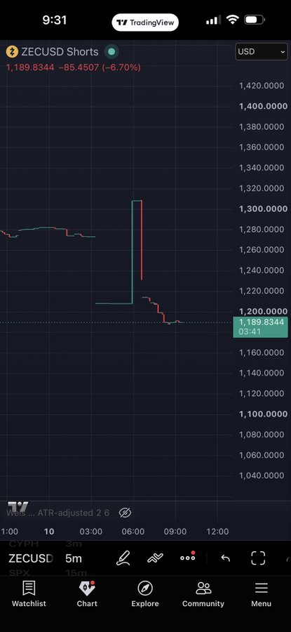 A TradingView mobile app screenshot showing the ZECUSD Shorts chart at 1,189.8344 USD with a -6.70% decline on a 5m timeframe.