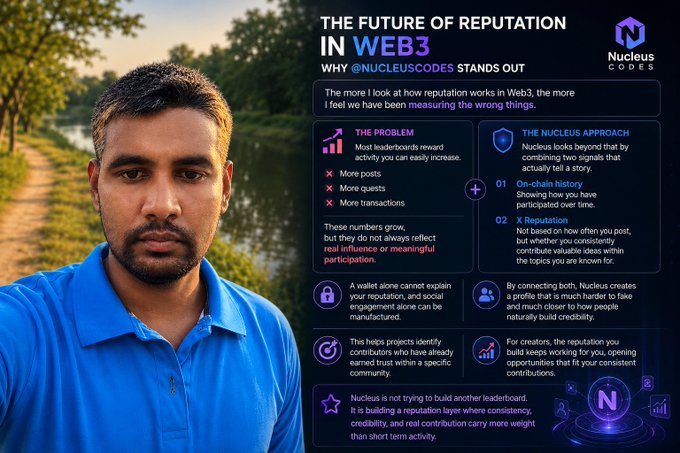 The image features a man in a blue polo shirt alongside an infographic titled "THE FUTURE OF REPUTATION IN WEB3" by @NUCLEUSCODES, which contrasts traditional leaderboard metrics (posts, quests, transactions) with Nucleus's on-chain history and X reputation approach, visually reinforcing the post's argument that engagement quantity alone fails to reflect true influence.