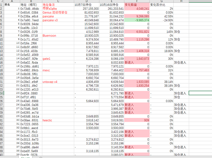 The image displays a Chinese-language spreadsheet tracking wallet addresses and token holdings, with columns showing 10/7 (October 7th) balances, 10/16 (October 16th) balances, and changes in holdings over that period, with notable addresses including "0xRalpha," "pancahe v3," "Bluemoon," "gate1," "mexc," "uniswap v4," and "hectic." 

The data appears to support the post's allegations of manipulation around the $GSTOCK token, as it shows several early wallets accumulating massive positions (millions of tokens) without selling, alongside marked "new entries" (新进入) suggesting coordinated insider buying, which the poster attributes to developers ("genius") colluding with exchanges like MEXC to dump the token on retail investors.