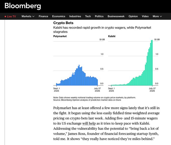 A Bloomberg article titled 'Crypto Bets' featuring bar charts comparing Polymarket and Kalshi weekly notional trading volumes from September 2025 to July 2026, showing Kalshi's rapid growth surpassing $1.5B.