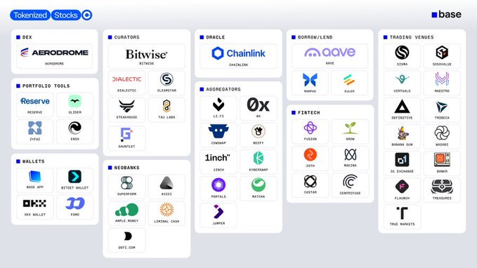 An infographic categorizing 'Tokenized Stocks' with logos of various crypto and fintech companies organized into sections like DEX, Curators, Oracle, Borrow/Lend, Trading Venues, Wallets, and Neobanks.