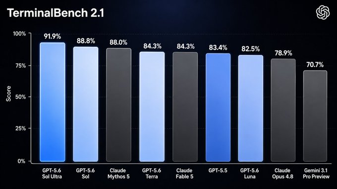 The image is a bar chart titled "TerminalBench 2.1" showing AI model benchmark scores, with GPT-5.6 Sol Ultra leading at 91.9%, followed by GPT-5.6 Sol (88.8%), Claude Mythos 5 (88.0%), GPT-5.6 Terra (84.3%), Claude Fable 5 (84.3%), GPT-5.5 (83.4%), GPT-5.6 Luna (82.5%), Claude Opus 4.8 (78.9%), and Gemini 3.1 Pro Preview (70.7%). The post's comment about "GPT-5.6 Sol preview the lineup is getting spicy" aligns with the chart showing multiple GPT-5.6 variants dominating the top positions of the benchmark.