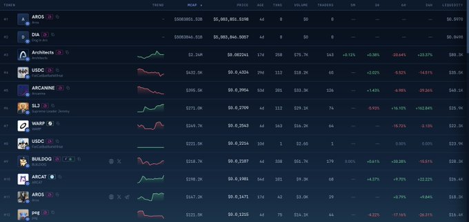 A cryptocurrency tracking dashboard displays various tokens including AROS, DIA, ArchLords, USDC, ARCANE, SL9, WARP, USDC, BULLDOG, ARCAT, AROS, and J94, showing price data, market caps, volume, and percentage changes with corresponding sparkline charts.