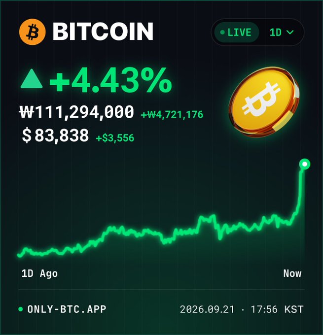 Bitcoin price tracker showing +4.43% gain with BTC at $83,838 USD and ₩111,294,000 KRW, featuring a green line chart trending upward over 1 day.