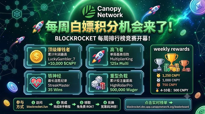 A promotional banner for "Canopy Network" announces the "BLOCKROCKET 每周排行榜竞赛" (weekly leaderboard competition) with rewards including 1,250 CNPY for top earners and 500 CNPY for 4th-10th place, accessible via blockrocket.fun.