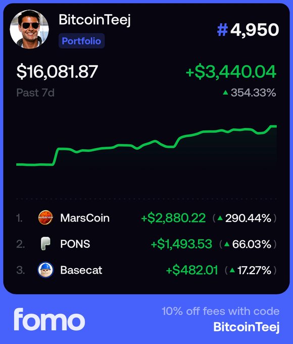 A social media portfolio screenshot from "BitcoinTeej" showing a 7-day portfolio value of $16,081.87 with a +$3,440.04 gain (354.33%), ranked #4,950, with top holdings in MarsCoin (+$2,880.22, 290.44%), PONS (+$1,493.53, 66.03%), and Basecat (+$482.01, 17.27%), visually confirming the user's celebratory post about being up $3,400 from meme coins and hitting a new all-time high, while promoting "fomo" with a 10% off fees code using his username.