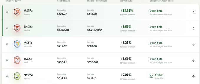 A financial dashboard table displays stock rankings showing MSTRc Strategy with a +58.05% onchain premium, SNDKc SanDisk at +8.60%, MSFTc Microsoft at +3.23%, TSLAc Tesla at +1.60%, and NVDAC NVIDIA at +0.05%, all marked as executable.