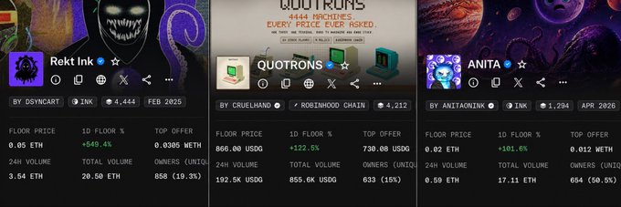 The image displays three NFT collection dashboards on the Ink chain: Rekt Ink by @dsyncart priced at 0.05 ETH (up +549.4%), Quotrons by @crudehand on Robinhood Chain valued at $866.00 USDG (up +132.6%), and Anita by @anitaoninkcto at 0.02 ETH (up +101.6%), illustrating the post's discussion of surging activity across the Ink ecosystem following a Robinhood-to-Ink bridge tease.