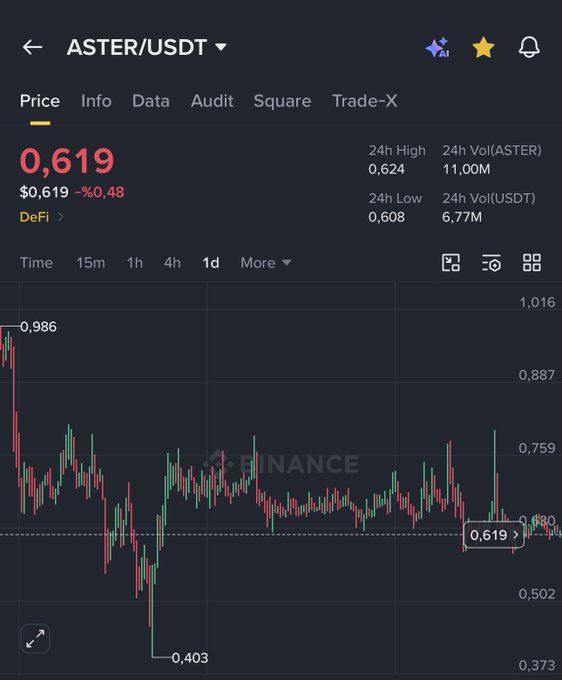 A Binance price chart for ASTER/USDT shows the token trading at $0.619, down 0.48% in the last 24 hours with a 24h range of $0.608–$0.624, while the candlestick pattern over the 1-day timeframe illustrates an extended period of sideways consolidation following a sharp drop from highs near $0.986 to a low of $0.403—visually supporting the post's claim that $ASTER has been accumulating for several months in a tight range, fueling speculation of a potential breakout similar to $HYPE.