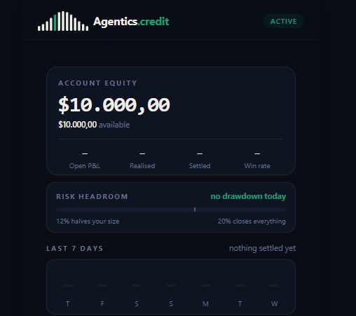 A dark-themed dashboard for "Agentics.credit" shows an account equity of $10,000.00 with $10,000.00 available, marked as ACTIVE with no drawdown today.