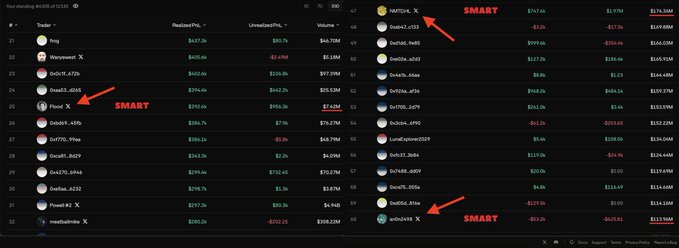 A cryptocurrency trading leaderboard on the DEX Screener website displays usernames, PnL percentages, and volumes, with red arrows and 'SMART' labels pointing to several top performers.