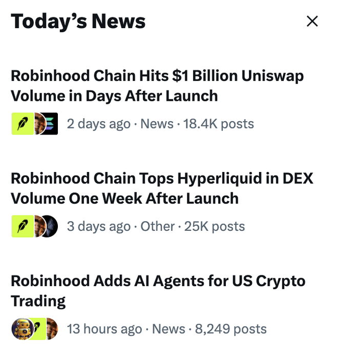 A "Today's News" feed displays three Robinhood Chain headlines: hitting $1 billion Uniswap volume (18.4K posts), topping Hyperliquid in DEX volume one week after launch (25K posts), and adding AI agents for US crypto trading (8,249 posts). The image supports the bullish Ethereum sentiment in the caption, showing Robinhood's rapid momentum on ETH-based DeFi infrastructure.