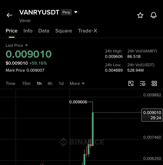 A Binance perpetual futures chart for VANRY/USDT (Vanar) shows the token's recent price at $0.009010, marking a +59.16% gain and aligning with the post's celebration of a 60% surge from $0.0057 to $0.0096.