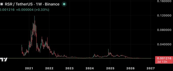 A weekly candlestick chart of $RSR/USDT on Binance shows the token's price trading near a multi-year low around 0.001216, having collapsed from highs near 0.12 in 2021, with the post suggesting this prolonged flatline represents a long-term accumulation floor.