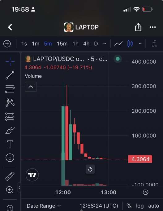 A trading chart on a mobile device showing the LAPTOP/USDC pair down 19.71% to 4.3064, displayed on a 5-minute timeframe with red and green candlesticks and volume bars.