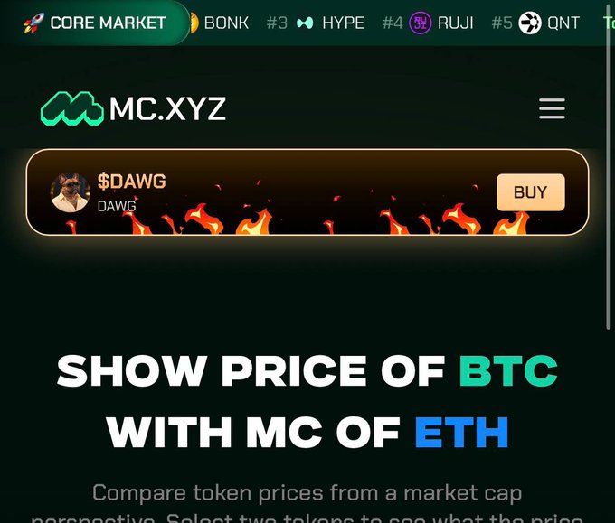 The image shows the MC.XYZ website homepage featuring a highlighted "$DAWG (DAWG)" token with a BUY button against a fiery background, reinforcing the "trending everywhere" message. At the top, a "CORE MARKET" ticker displays tokens including BONK #3, HYPE #4, RUJI #5, and QNT, while below the featured token, text reads "SHOW PRICE OF BTC WITH MC OF ETH" with a description about comparing token prices from a market cap perspective.