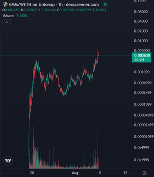 A cryptocurrency price chart shows $HMM/WETH on Uniswap trading at $0.003630 with a 7.192% gain and volume of 3,003,799, displaying a sharp upward breakout to a current price of 0.003630, which visually supports the post's claim that $HMM has broken out and is sending to new highs.