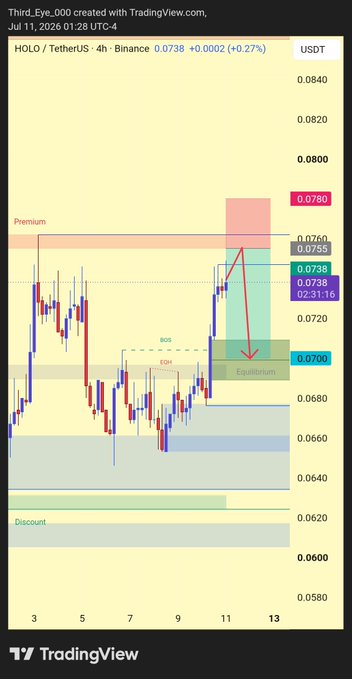 A 4-hour HOLO/USDT chart from Binance shows a short setup with price currently at 0.0738, marked with entry zones around $0.075-$0.076, a stop loss at $0.078, and a target near $0.070 (Equilibrium level) following a rejection from the Premium zone at $0.0780.