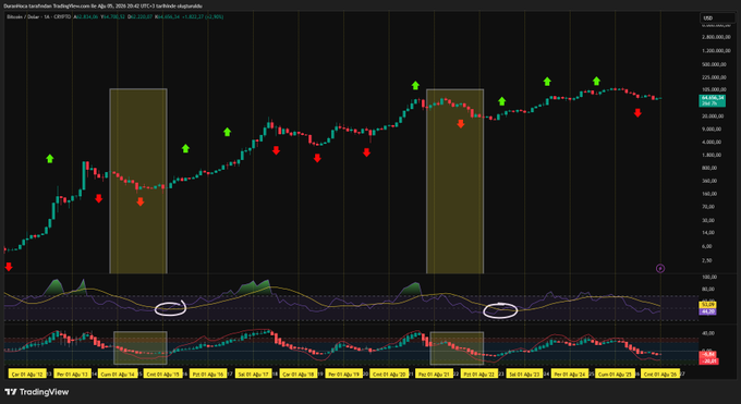 A TradingView financial chart displaying Bitcoin/US Dollar (CRYPTO:BTCUSD) with candlestick patterns, green and red arrows marking signals, and highlighted zones with various technical indicators below.