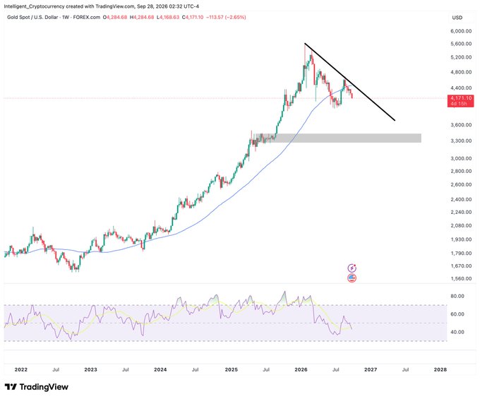 A TradingView chart titled 'Intelligent_Cryptocurrency created with TradingView.com' showing Gold Spot/U.S. Dollar on a weekly timeframe with a downtrend line and price near $3,171.15.
