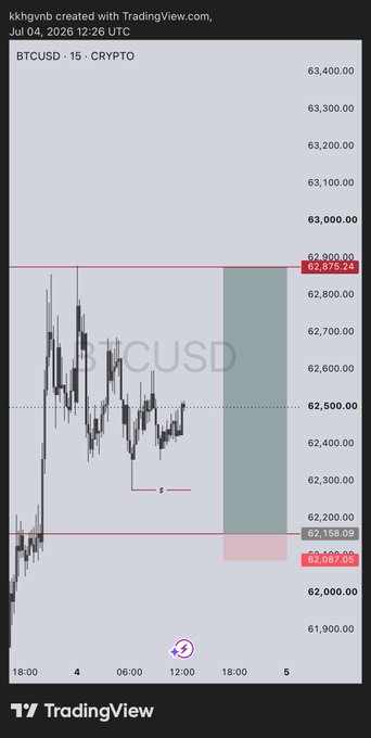 A 15-minute BTCUSD chart on TradingView (Jul 04, 2026) showing price action around the $62,500 level, with a highlighted trade setup featuring two entry/exit zones at $62,875.24 and $62,087.09, visually illustrating the potential 1:10 to 1:15 risk-to-reward ratio between points A and B.