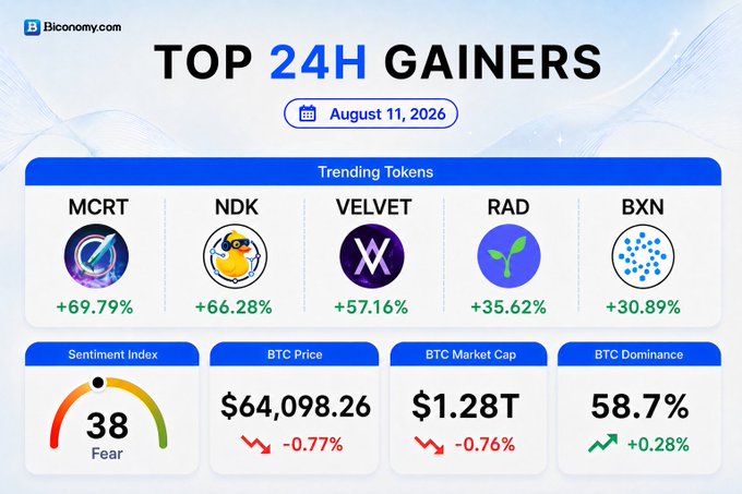 A screenshot from Bicconomy.com showing 'TOP 24H GAINERS' for August 11, 2026, with trending tokens MCRT (+69.79%), NDK (+66.28%), VELVET (+57.16%), RAD (+35.62%), and BXN (+30.89%), along with a Fear sentiment index of 38, BTC price at $64,098.26, and BTC market cap of $1.28T.