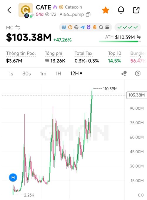 A cryptocurrency price chart for the token CATE (Catecoin) showing a market cap of $103.38M, up 47.26%, with an all-time high of $110.39M, displayed on a trading interface with Vietnamese text.
