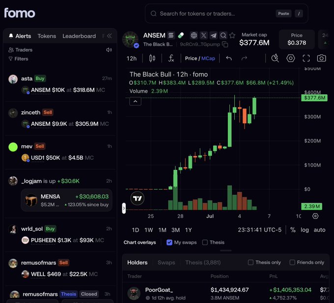The image shows a crypto trading platform called "fomo" displaying the $ANSEM token ("The Black Bull") with a market cap of $377.6M and price of $0.378, featuring a striking 12-hour candlestick chart that shows a near-vertical green ascent, supporting the post's observation about its unprecedented 9-day uptrend with no reasonable entry points. The left sidebar shows notable trader activity, including "_logjam" up $30.6K with a $5.2M position in MENSA, and "wrid_sol" buying PUSHEEN, highlighting the speculative frenzy around meme coins.