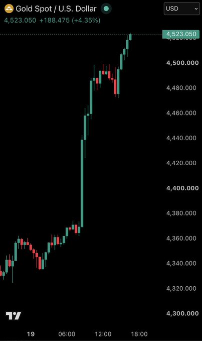 A candlestick chart of Gold Spot / U.S. Dollar (XAU/USD) showing a sharp rally from around $4,320 to $4,523.050, with a +4.35% gain (+$188.475) on the day. This visualizes the post's claim about dollar weakness by showing gold (priced in dollars) surging dramatically higher, which typically reflects a declining dollar that benefits risk assets broadly.