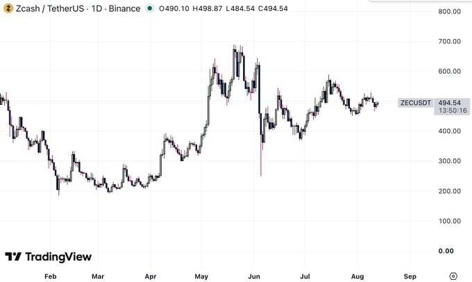 A TradingView chart displays Zcash/TetherUS (ZECUSDT) at 494.54 on the Binance 1D timeframe, showing price fluctuations from February through September.