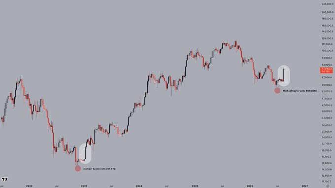 A Bitcoin price chart on TradingView spanning from 2022 to 2027 highlights two Michael Saylor BTC purchase points—one at approximately $15,640 in 2023 and another near $87,840 in 2026—with current price shown around $72,669, ironically illustrating how Saylor's second buy was followed by a sharp rally despite the post's tongue-in-cheek claim that he timed the market poorly.