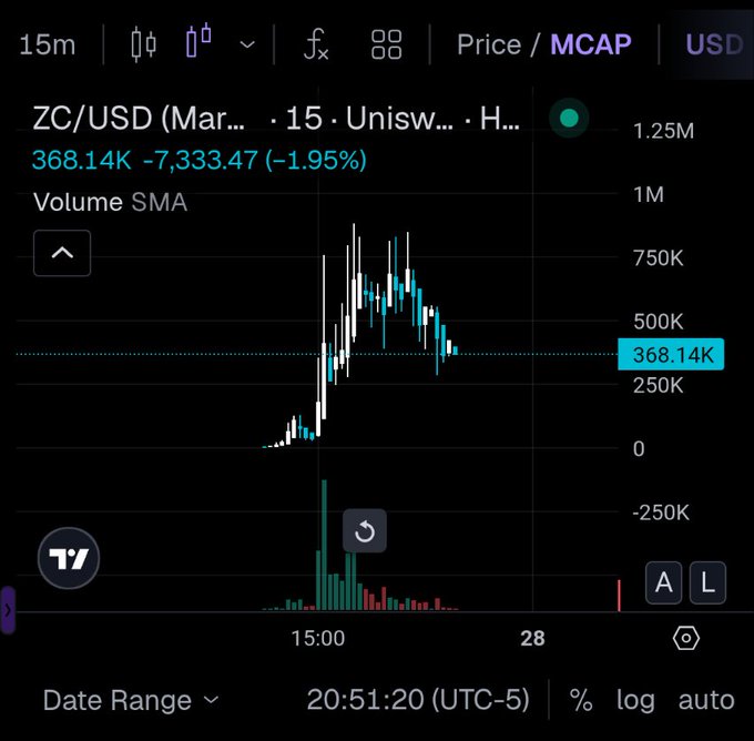 A TradingView candlestick chart for ZC/USD (March contract) shows a price of 368.14K, down 7,333.47 (-1.95%), with volume displayed at the bottom.