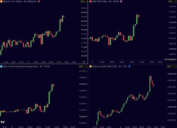 A four-panel financial dashboard displays 30-minute candlestick charts showing simultaneous bullish momentum across risk assets: Bitcoin/USD climbing toward $79,000, the S&P 500 Index advancing toward 7,710, the Dow Jones Industrial Average pushing toward 53,700, and Gold CFDs rising to approximately $4,500, all corroborating the post's claim of broad risk-on market sentiment.