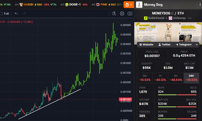 A cryptocurrency trading interface showing a price chart for a token, with a sidebar on the right displaying details for 'Money Dog (MONEYDOG / ETH)' including a price of $0.001107, a market cap of $1.1M, and various trading metrics.