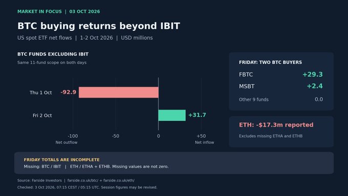 Farside Investors 'BTC buying returns beyond IBIT' market report dated 03 Oct 2026 showing US spot ETF net flows with FBTC +29.3 and MSBT +2.4.
