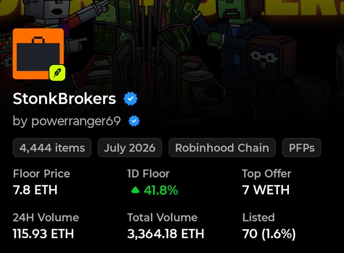 This image shows an NFT collection statistics page for "StonkBrokers" by powerranger69, displaying a floor price of 7.8 ETH and a 1D floor increase of 41.8% (shown in green), along with 24H volume of 115.93 ETH. The significant upward price movement visualized in the stats supports the accompanying post's claim that "StonkBrokers is pumping again," reinforcing the bullish sentiment around the SB ecosystem.