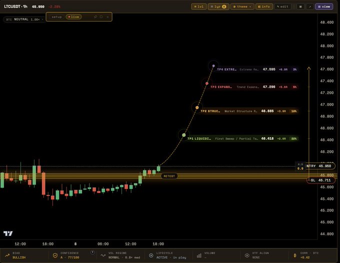 A TradingView chart shows LTCUSDT priced at 46.999 with a -2.26% change, displaying a bullish 1-hour setup with marked TP1 Liquidity at 46.418 and an entry zone near 45.950. The candlestick chart confirms the post's bullish retest setup, with the highlighted TP levels (46.418, 46.885, 47.590, 47.690) aligning with the "Grade A" take profit targets mentioned.